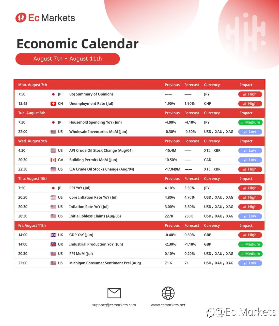 Ec Markets财经周报8月7日-8月11日
