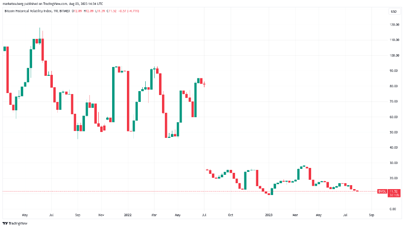 Giá Coin hôm nay 04/08: Bitcoin vẫn tiếp tục bám sát $ 29.000, altcoin giảm nhẹ, chứng khoán Mỹ đỏ lửa 3 phiên liên tiếp