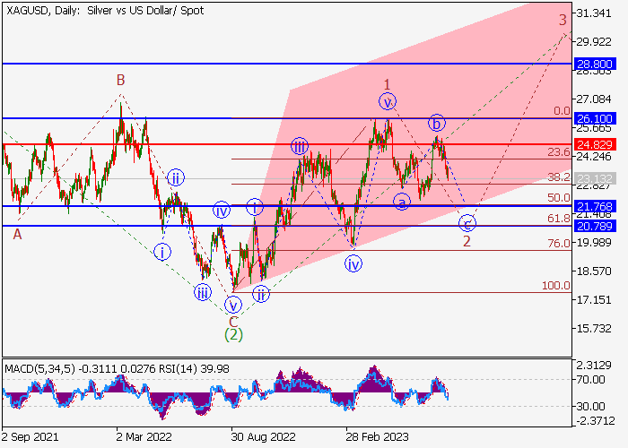 XAG/USD: WAVE ANALYSIS