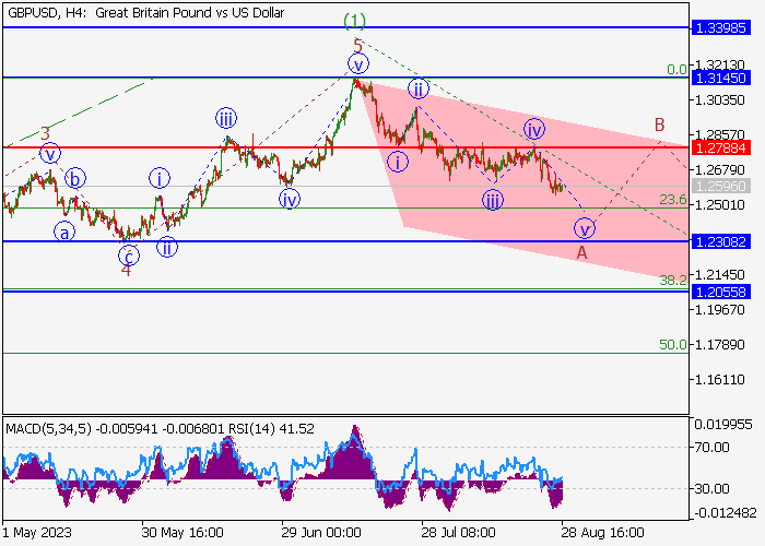 GBP/USD: WAVE ANALYSIS