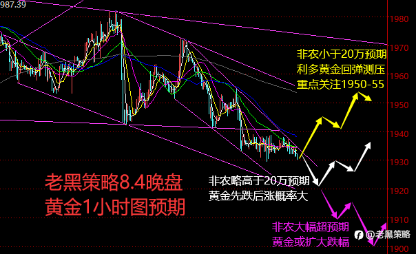老黑策略：8.4晚盘非农行情预期及分析策略