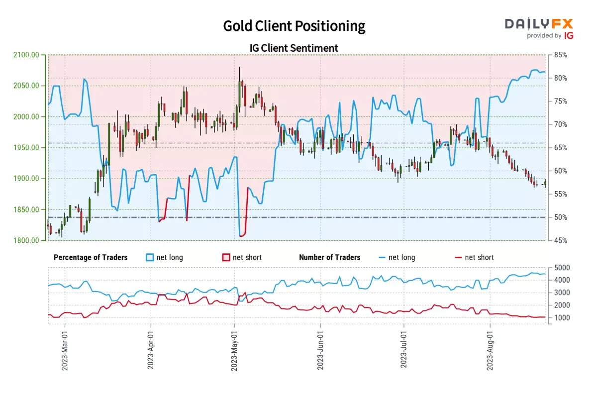 Retail traders' bullishness is actually bearish for gold - 23/08/2023