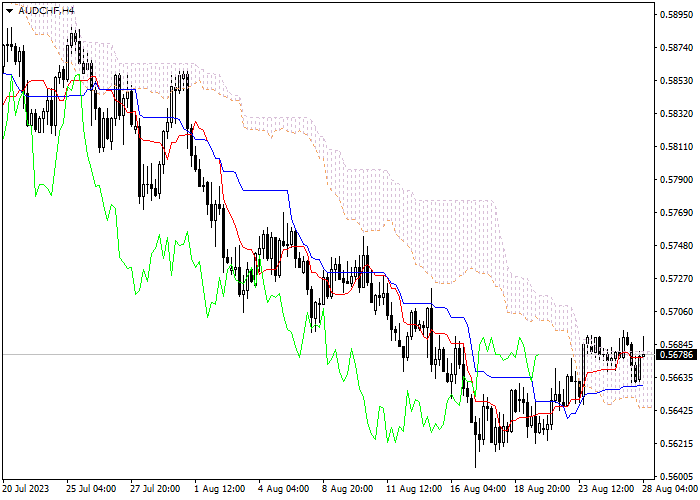 AUD/CHF: ICHIMOKU INDICATORS ANALYSIS
