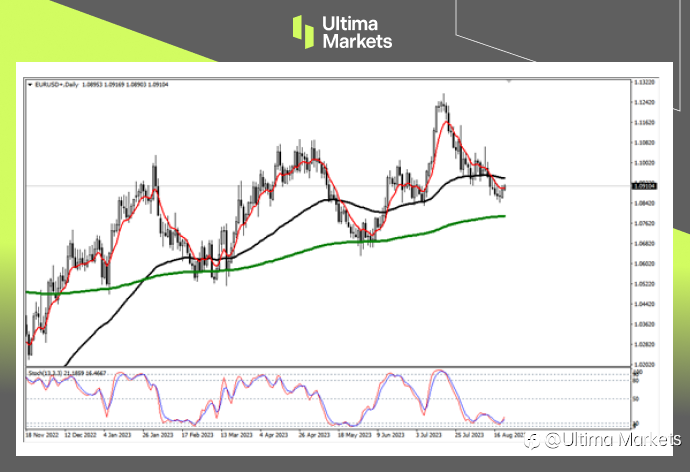 Ultima Markets:【行情分析】日内欧元反弹,不过需关注空头机会