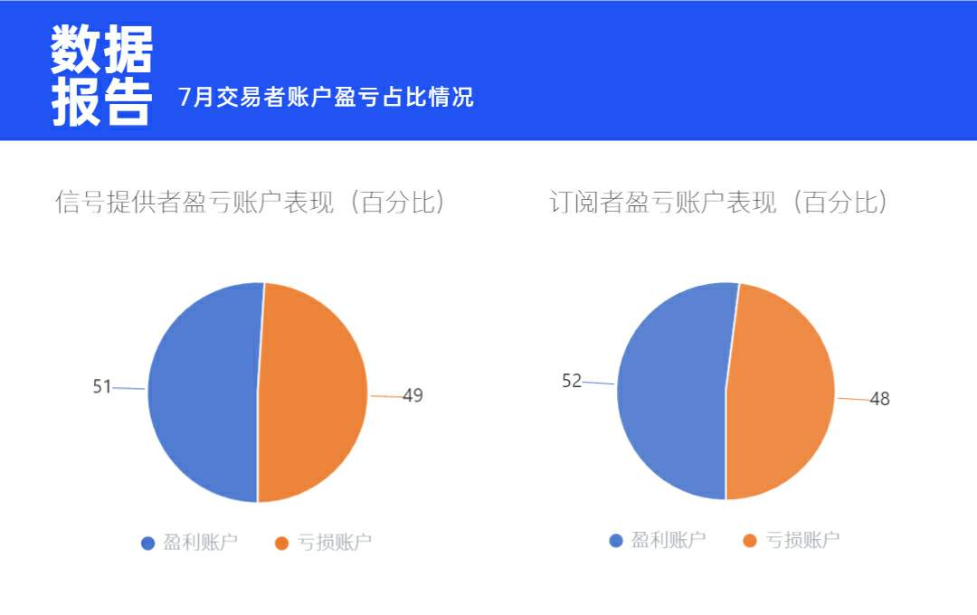 揭晓时刻！7月社区数据表现如何？