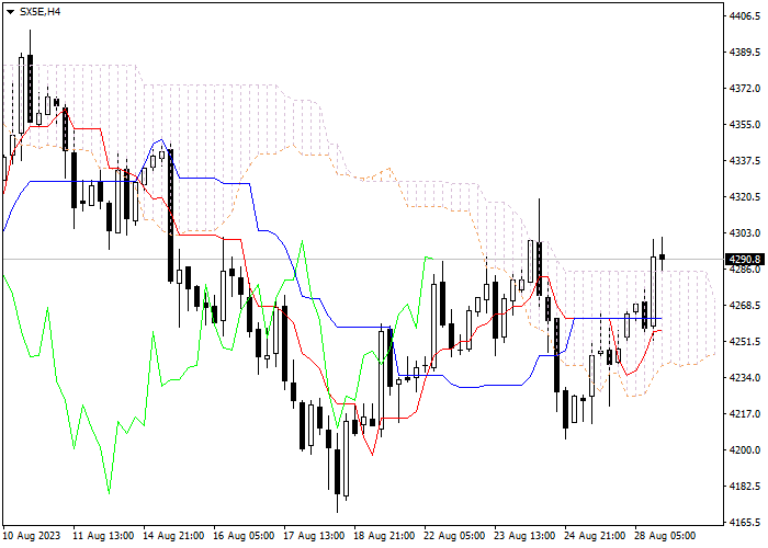 SX5E: ICHIMOKU INDICATORS ANALYSIS