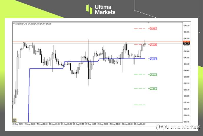 Ultima Markets:【行情分析】白银再临高点,多空就在一念间