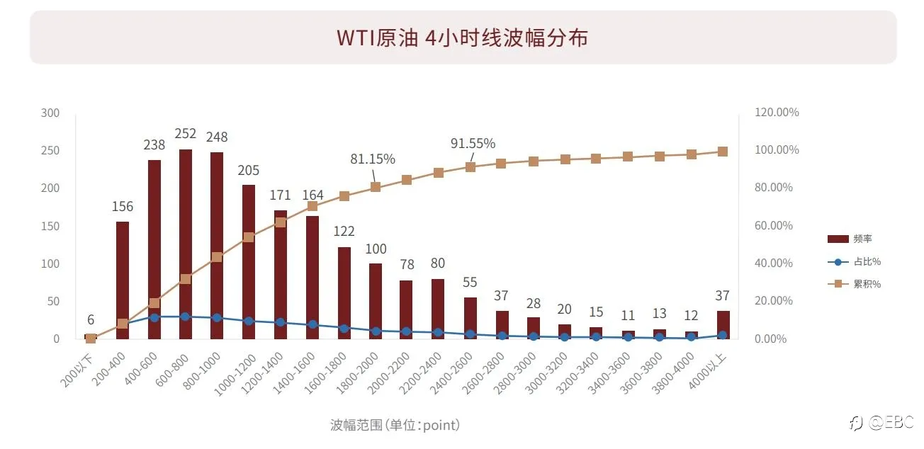 EBC研究院 | 原油4小时波动，有规律可寻吗？（下）