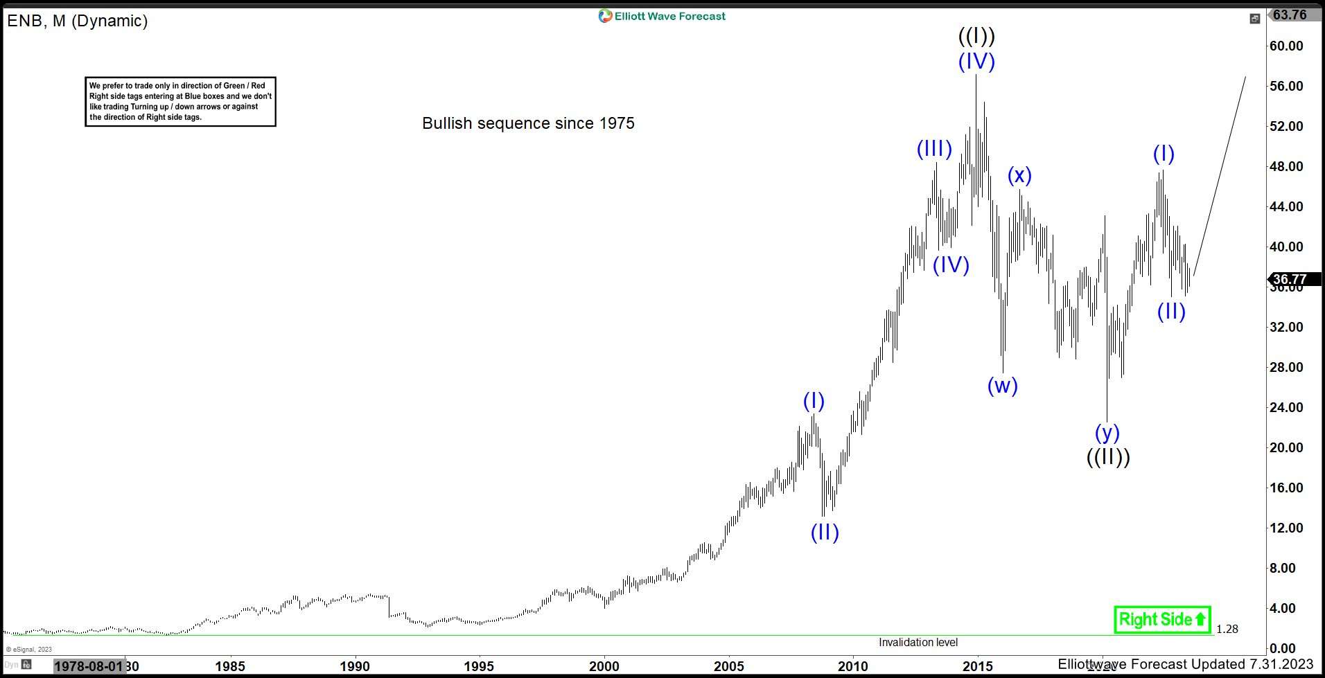 Enbridge Inc. ($ENB) Is Poised To Rally Soon From a Blue Box Area.