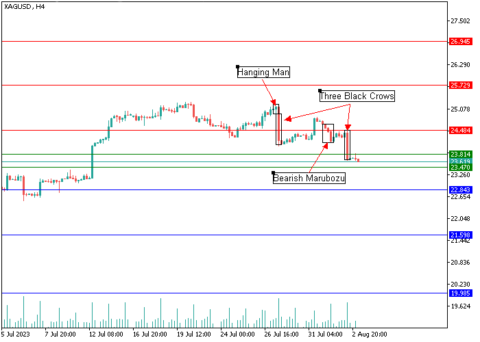 XAG/USD: ANALISIS CANDLESTICK