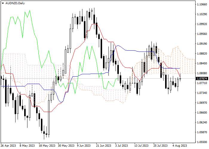 AUD/NZD: ICHIMOKU INDICATORS ANALYSIS