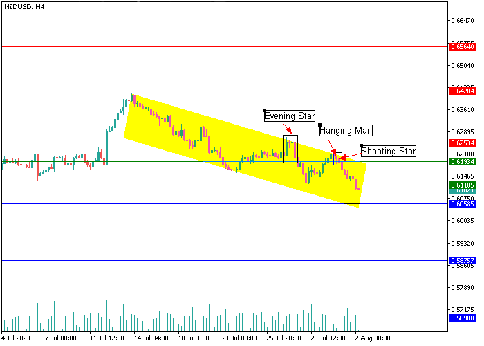 NZD/USD: CANDLESTICK ANALYSIS