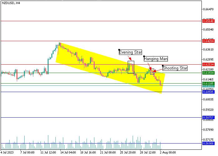NZD/USD: CANDLESTICK ANALYSIS