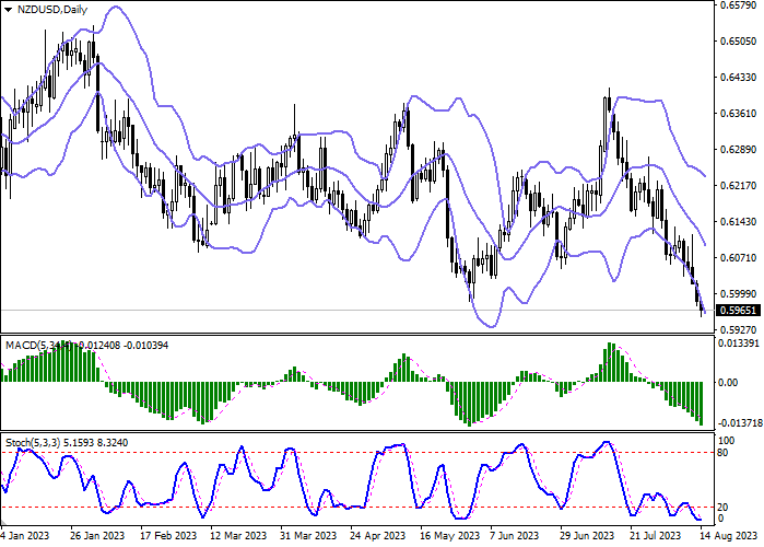 NZD/USD: THE PAIR MAKES NEW RECORD LOWS UNDER THE PRESSURE OF POOR STATISTICS FROM NEW ZEALAND AND CHINA