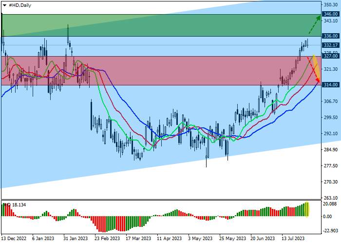 THE HOME DEPOT INC.: TECHNICAL ANALYSIS