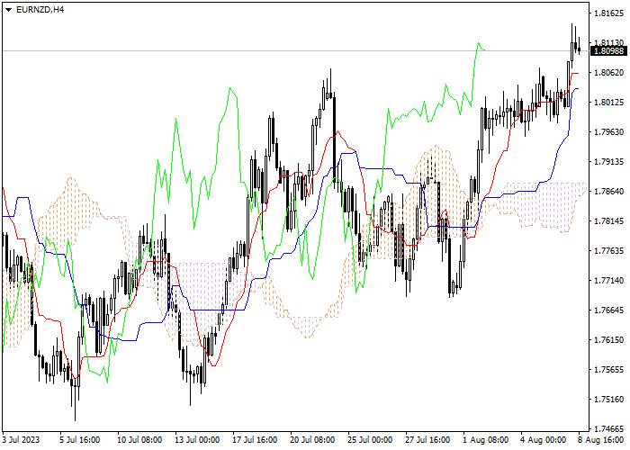EUR/NZD: ICHIMOKU INDICATORS ANALYSIS