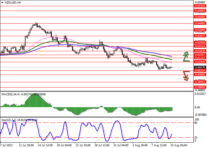 NZD/USD: CORRECTION IN ANTICIPATION OF THE PUBLICATION OF US STATISTICS