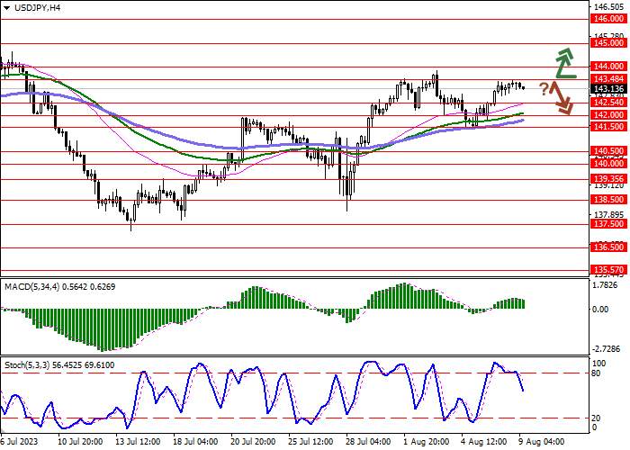USD/JPY: CORRECTION AFTER TWO DAYS OF GROWTH AT THE BEGINNING OF THE WEEK