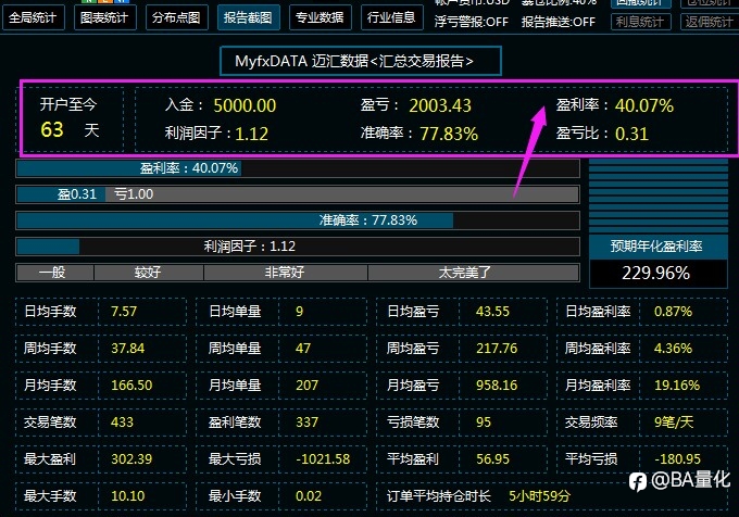 近两个月的胡盈利2000美金月收益率13.36%手工,5000的本,