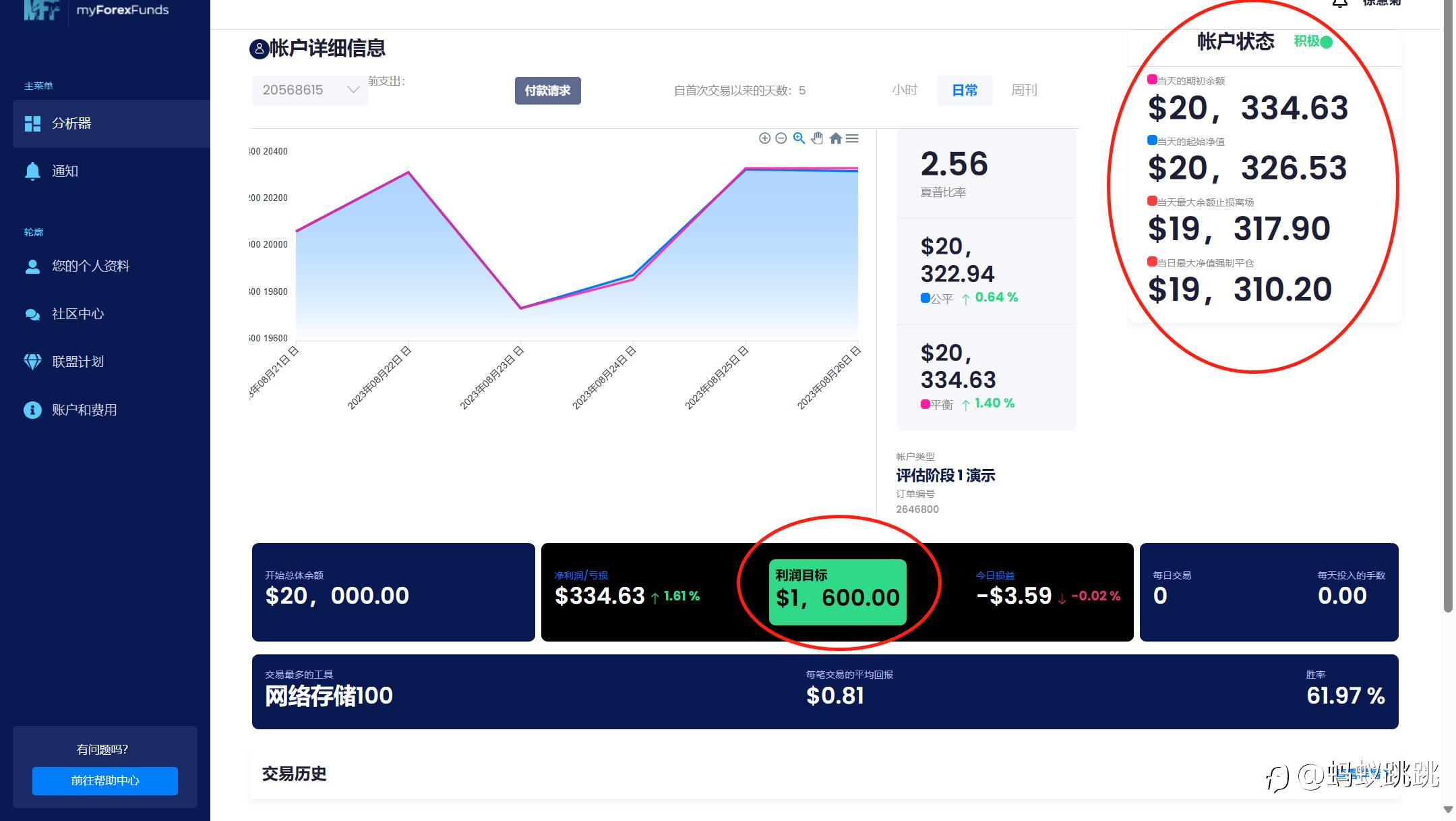 新手挑战通关FTMO、MFF的考核。走稳定盈利之路。