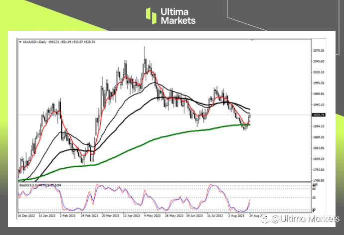 Ultima Markets:【行情分析】经济全面停滞!金价顺势冲高