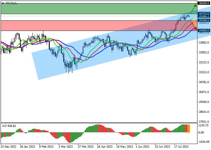 DJIA: STRONG CORPORATE REPORTING SUPPORTS THE INDEX