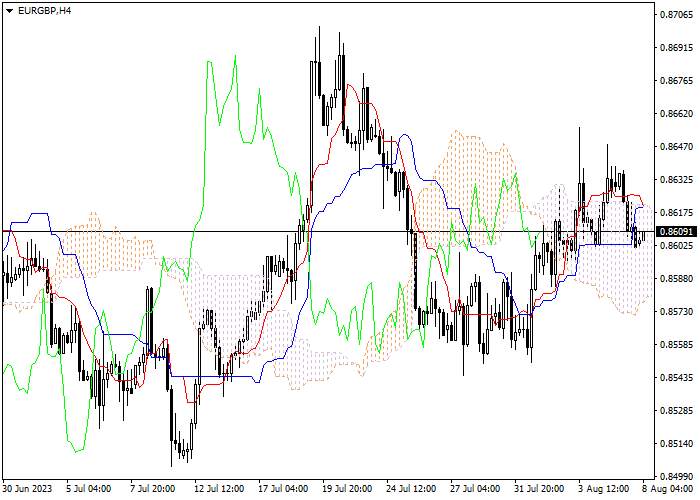EUR/GBP: ICHIMOKU INDICATORS ANALYSIS