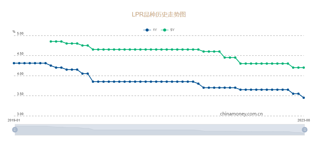 行业动态 | 中国 8 月 LPR 出炉，5 年期利率意外维持不变
