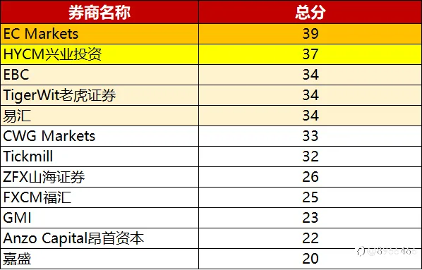 多家FCA平台大对比！谁是最佳的FCA监管外汇平台？