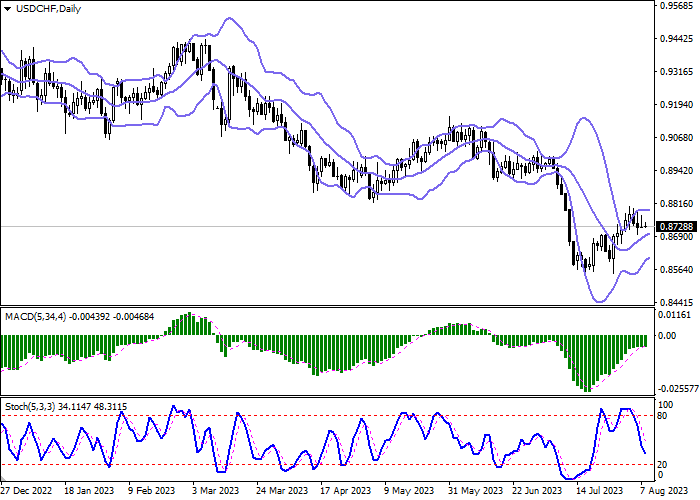 USD/CHF: AMERICAN CURRENCY SHOWING MIXED TRADES