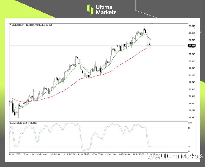 Ultima Markets：【行情分析】买预期卖事实 油价不涨反跌的诡局