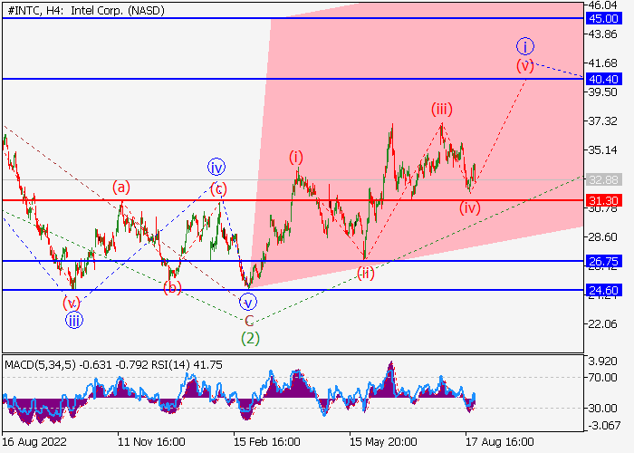 INTEL CORP.: WAVE ANALYSIS