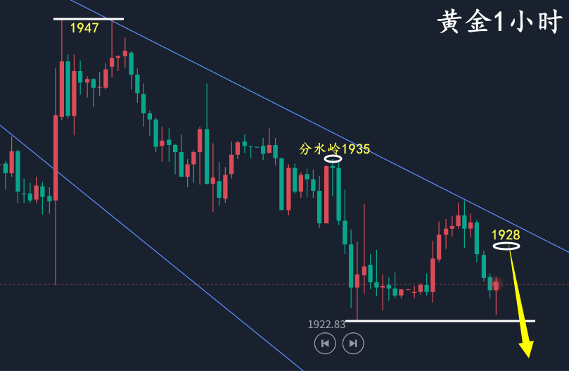 万锦晟8.9黄金顺势空步步为赢,黄金跌势未尽延续空!