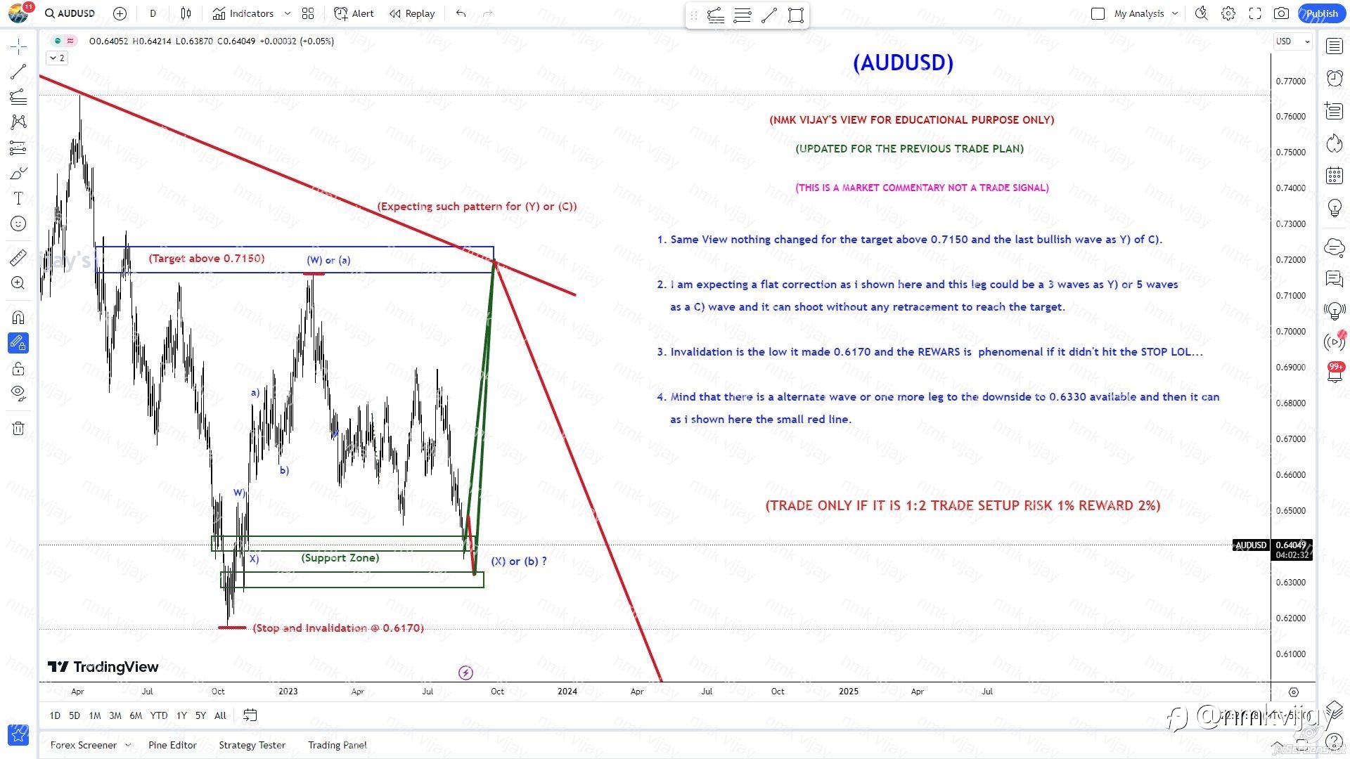 AUDUSD: Target remains same to 0.7150 if it didn't hit my STOP