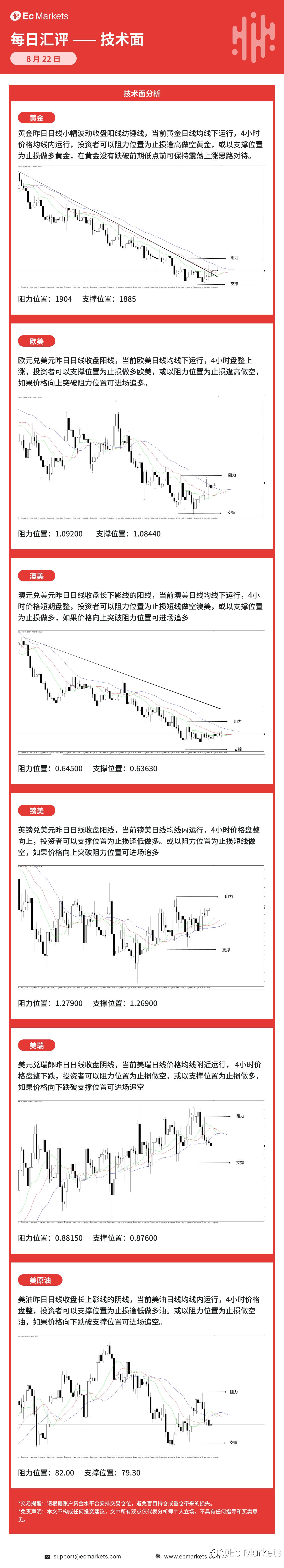 Ec Markets每日行情分析8月22日