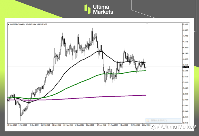 Ultima Markets：【市场热点】铜市多头忍不住了，本周或将展开反弹势头