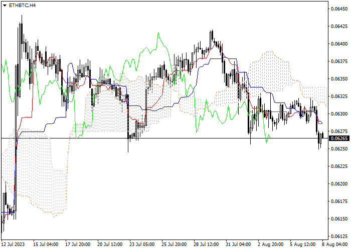 ETH/BTC: ICHIMOKU INDICATORS ANALYSIS