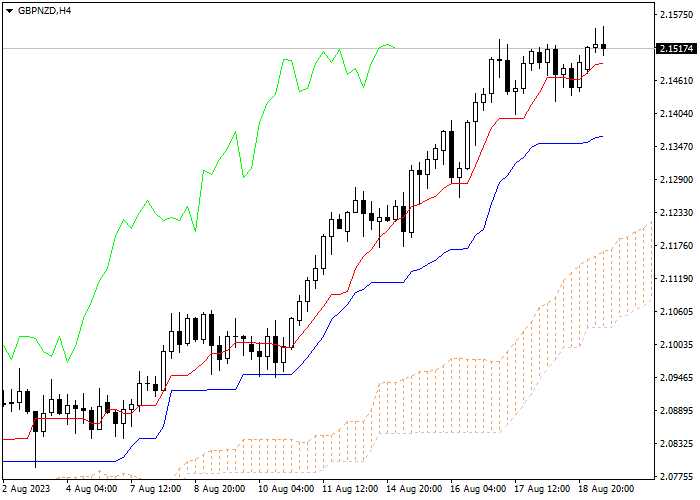 GBP/NZD: ICHIMOKU INDICATORS ANALYSIS