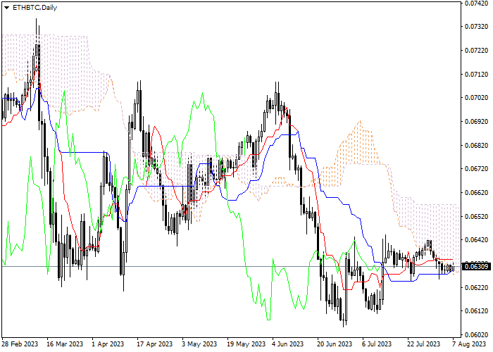 ETH/BTC: ICHIMOKU INDICATORS ANALYSIS