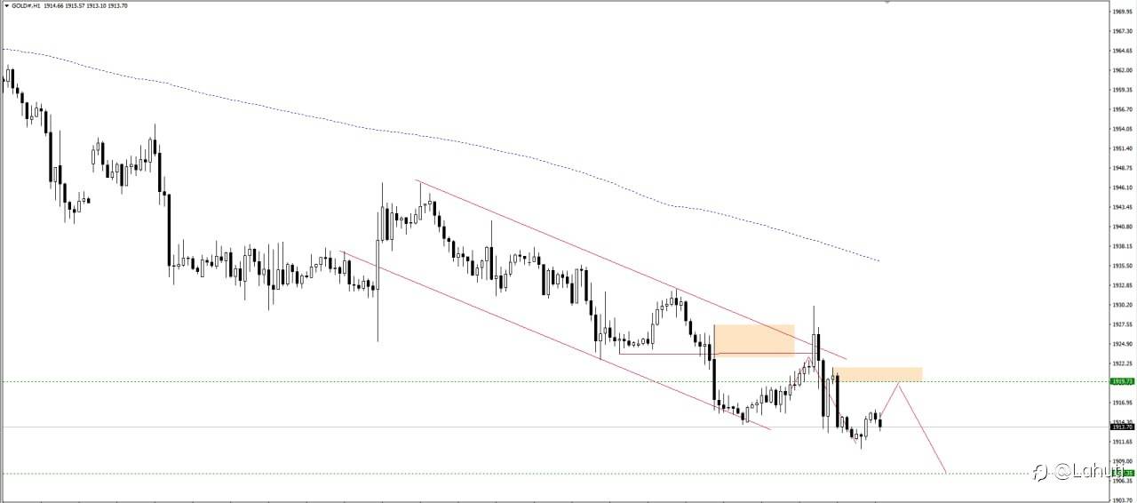 PLAN USD & GOLD 11/8/23