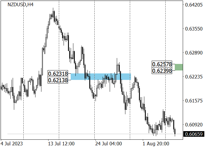 NZD/USD: THE TRADING INSTRUMENT IS DECLINING WITH A TARGET AT 0.6000
