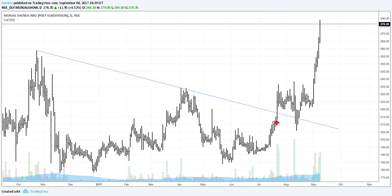 Đường kháng cự - hỗ trợ ngang và trendline, cái nào hiệu quả hơn ?