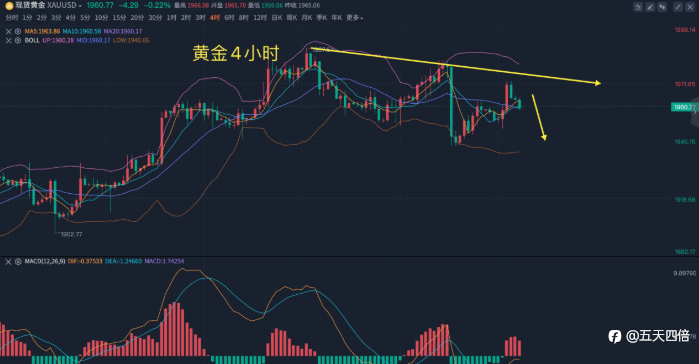 美元连续强反弹，黄金仍维持空头