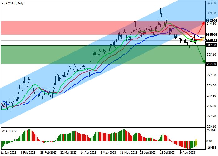 MICROSOFT CORP.: TECHNICAL ANALYSIS
