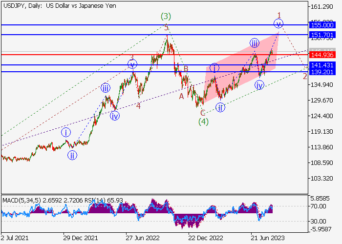 USD/JPY: ANALISIS WAVE