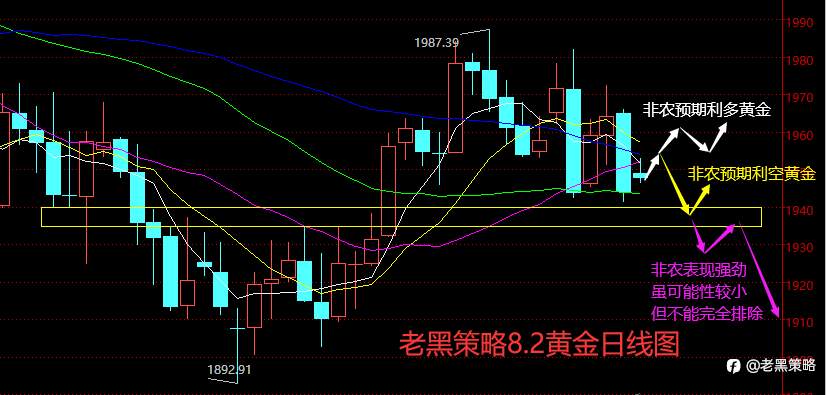 老黑策略：8.2外汇、黄金、原油分析策略