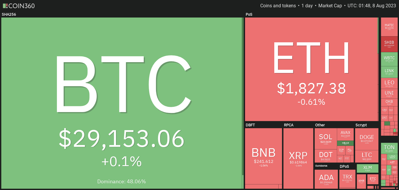 Giá Coin hôm nay 08/08: Bitcoin lao dốc về $ 28.700 trong thoáng chốc, altcoin giảm nhẹ khi chứng khoán Mỹ bật tăng mạnh