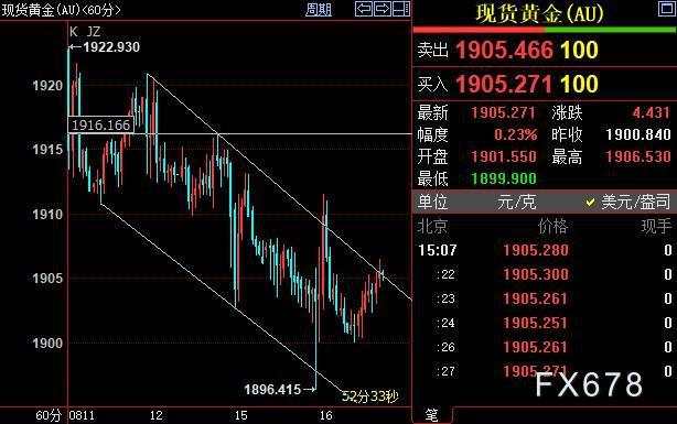 国际金价短线阻力上看1916美元