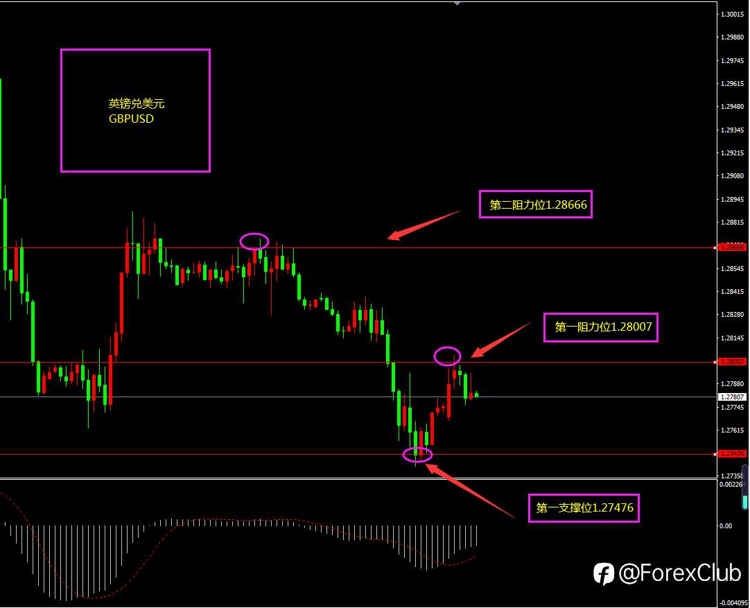 福瑞斯每日技术解盘0802：小非农预期利空美元，黄金或迎来反弹