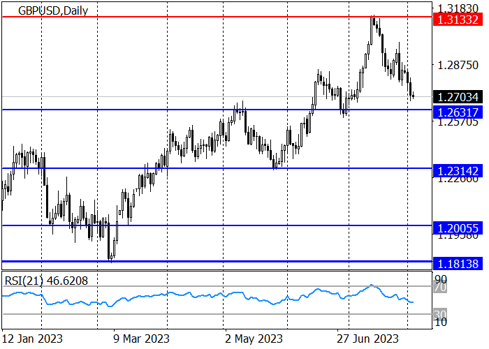 GBP/USD: KOREKSI KE BAWAH JELANG RAPAT BANK OF ENGLAND